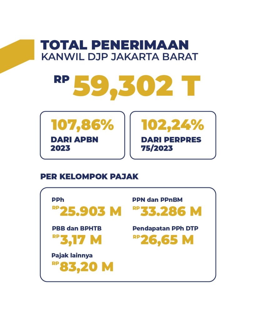 Kanwil DJP Jakbar Lampaui Target Penerimaan Pajak 2023 Capai Rp 59 3 T