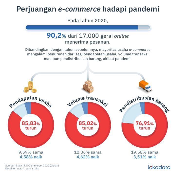 PENGARUH DALAM PERDANGANGAN ELEKTRONIK (E-COMMERCE) TERHADAP PANDEMI - PAJAK .COM