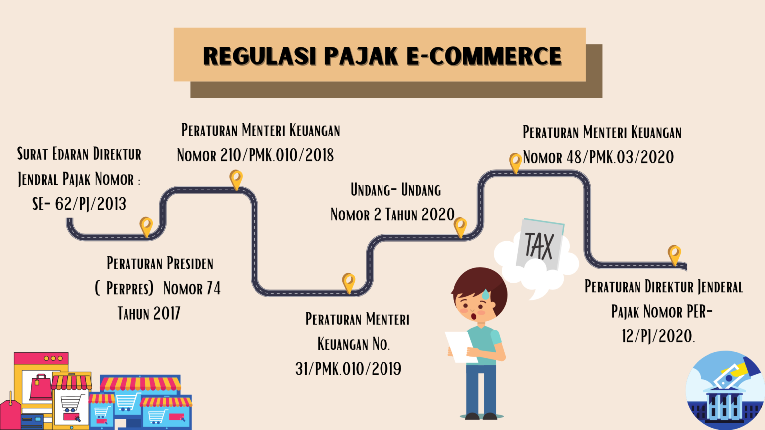 Perkembangan Regulasi Dan Optimalisasi Pajak E-Commerce - PAJAK.COM