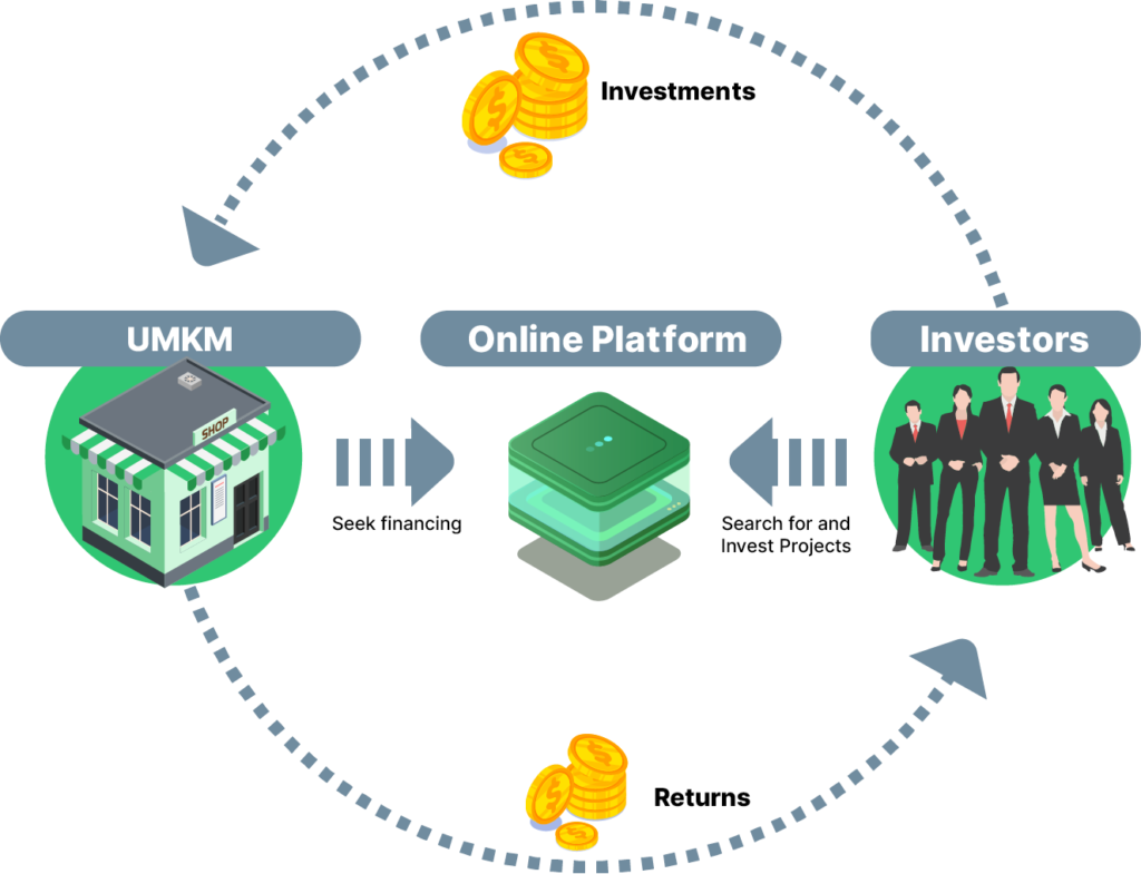 Investasi Digital Crowdfunding Dalam Pemberdayaan UMKM - PAJAK.COM