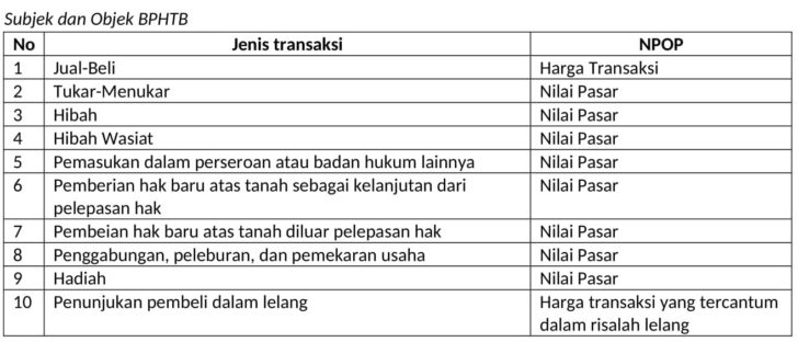 Pengertian, Objek, Tarif Dan Syarat Pembayaran BPHTB - PAJAK.COM