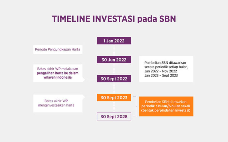 Sbn Khusus Peserta Pps Akan Diterbitkan Segera Pajak Com