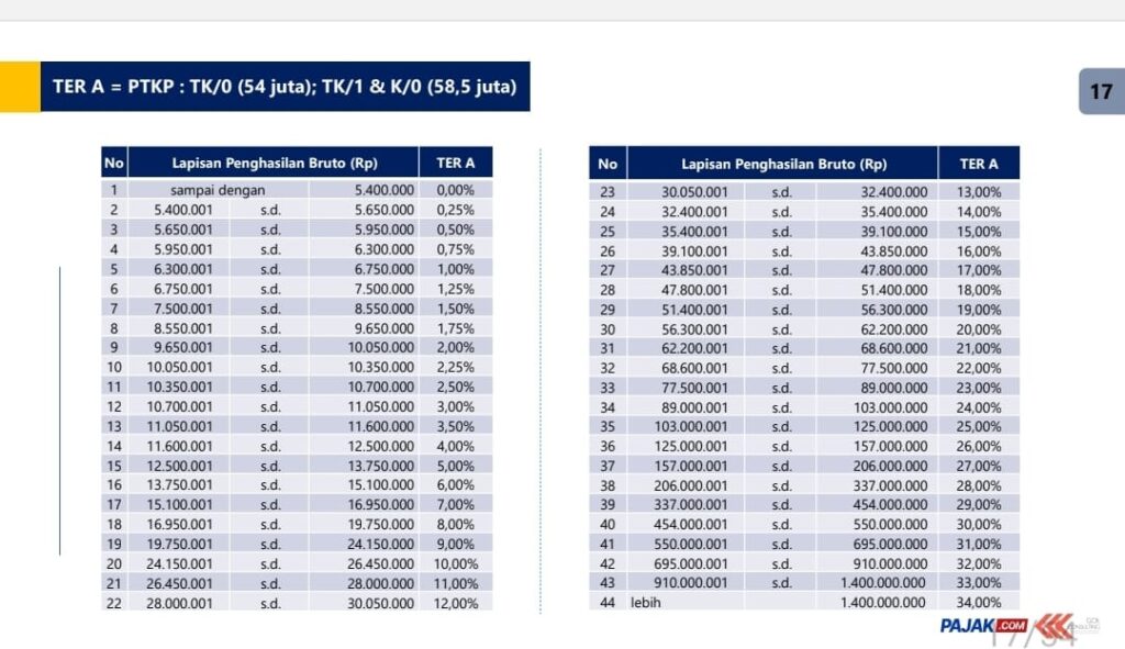 GCK Beri Kiat Simpel Menghitung PPh Pasal 21 Skema TER - PAJAK.COM